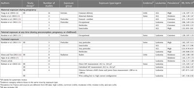 Synthesized evidence for childhood acute lymphoblastic leukemia